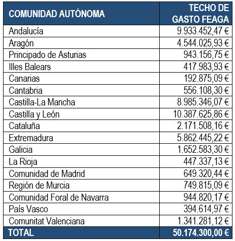 el gobierno distribuye entre las comunidades autonomas fondos agrarios por valor de 69 2 millones de euros 2