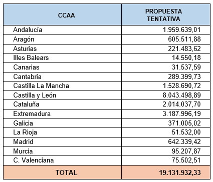 el gobierno distribuye entre las comunidades autonomas fondos agrarios por valor de 69 2 millones de euros 3