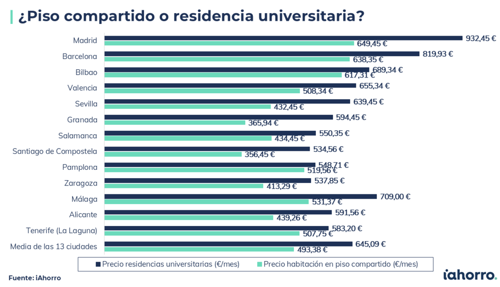 Una habitación en un piso de estudiantes cuesta un 30,7% menos que una residencia universitaria, pero ya supone el 12,7% de la renta familiar