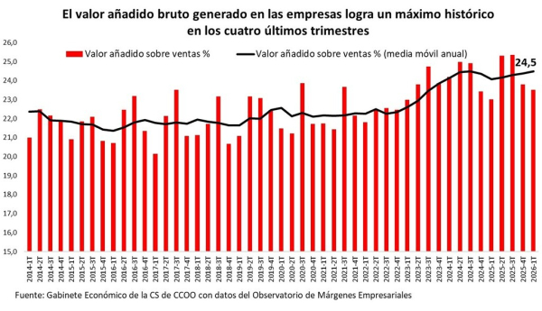 Los márgenes empresariales se consolidan en máximos históricos mientras la rentabilidad inmobiliaria bate récords