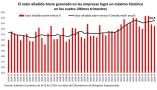 Los márgenes empresariales se consolidan en máximos históricos mientras la rentabilidad inmobiliaria bate récords