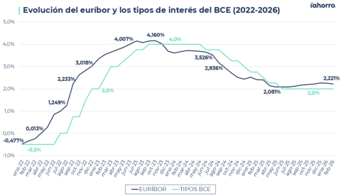Mercado de la vivienda en alerta: la guerra en Oriente Próximo puede encarecer las hipotecas y frenar las compraventas en España