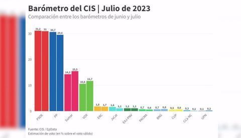 La “última vez que se suicidó” Tezanos