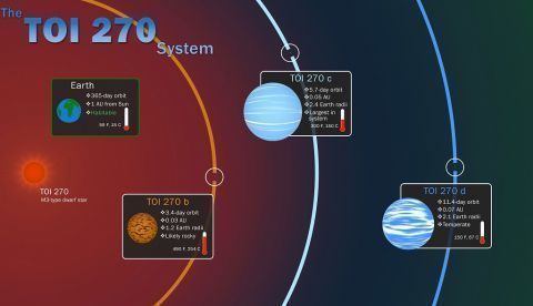 Imagen facilitada por NASA que muestra los tres "exoplanetas" (fuera del Sistema Solar) que ha encontrado el "cazador" de planetas de la Nasa "Tess" y que han publicado este lunes los resultados de su investigación en la revista Nature Astronomy. Éstos podrían ser el "eslabón perdido" para comprender la formación planetaria, ya que reúnen unas características completamente diferentes a las de ningún otro conocido hasta ahora. EFE/Nasa