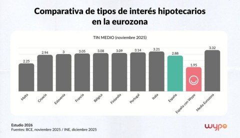España lidera las hipotecas más económicas en Europa