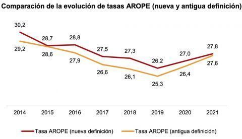 Crecimiento económico y riesgo de pobreza o exclusión social