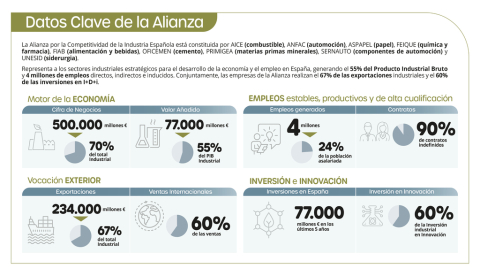 La Alianza confía en que el nuevo decreto anticrisis reduzca la brecha eléctrica de la industria española con medidas permanentes