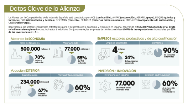 La Alianza confía en que el nuevo decreto anticrisis reduzca la brecha eléctrica de la industria española con medidas permanentes