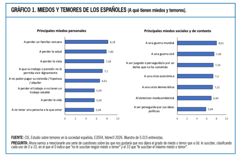Miedos y temores de los españoles