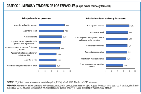 Miedos y temores de los españoles