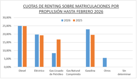 El renting de Automoción generó 54.429 operaciones  hasta febrero de 2026, un 15,6% más