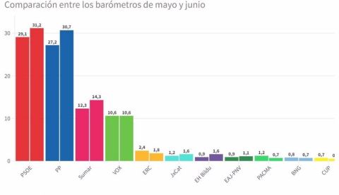 Comienzan los arrepentimientos