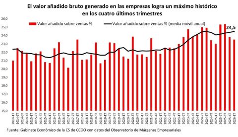 Los márgenes empresariales se consolidan en máximos históricos mientras la rentabilidad inmobiliaria bate récords