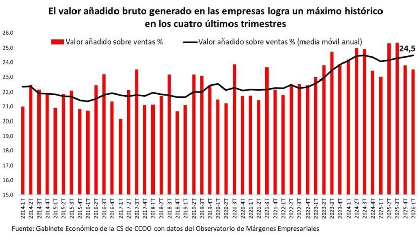 Los márgenes empresariales se consolidan en máximos históricos mientras la rentabilidad inmobiliaria bate récords
