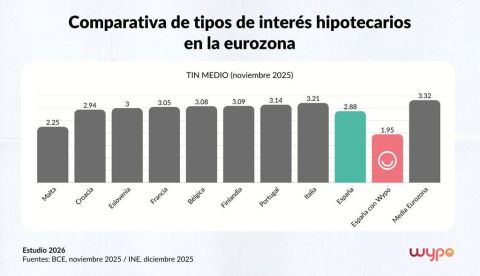 España lidera las hipotecas más económicas en Europa